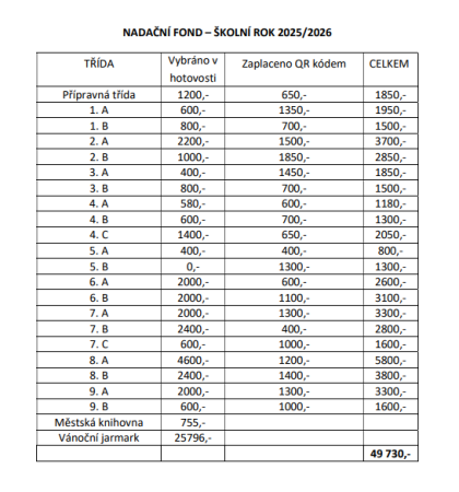 Příspěvky do NF ZŠ Újezd u Brna za školní rok 2025/2026